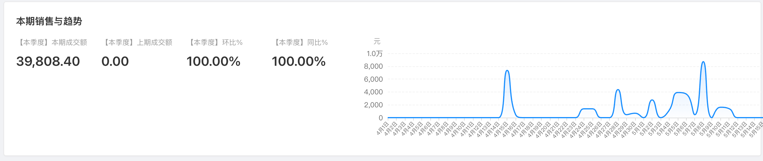 数据仓 · 经营一屏掌控